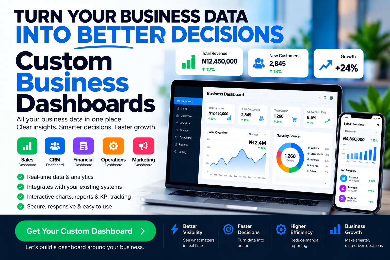 ChatGPT Image Oct 1, 2026, 05_48_48 PM Custom business dashboard development showing sales, CRM, financial, operations and marketing analytics on desktop and mobile dashboards.